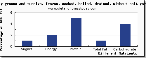 chart to show highest sugars in sugar in turnip greens per 100g